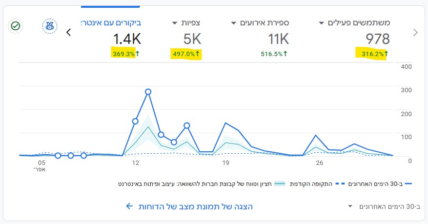 גגול אנליטיקס- אתר מותאם לAI מגדיל משמעותית את הפעילות